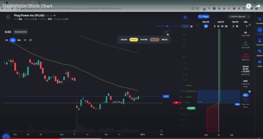 Analyzing stock charts using various trading tools and indicators for better stock trading decisions.