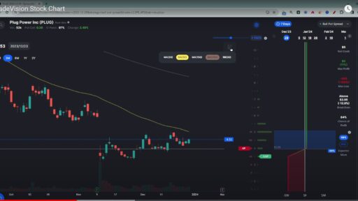 Analyzing stock charts using various trading tools and indicators for better stock trading decisions.