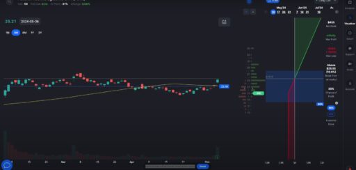 Graph showing call walls in action with Palantir Technologies stock, highlighting how call walls impact stock price movements.