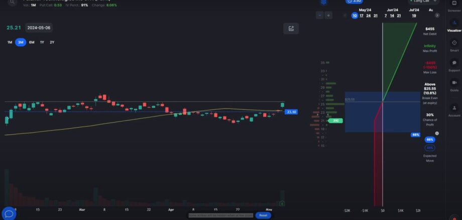 Graph showing call walls in action with Palantir Technologies stock, highlighting how call walls impact stock price movements.